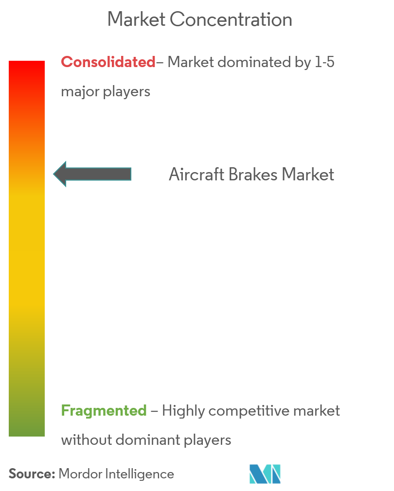 Marktkonzentration für Flugzeugbremsen